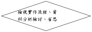 流程圖: 決策: 檢視實作流程、資料分析檢討、省思
 
